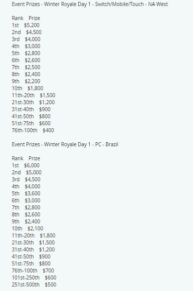 Fortnite Winter Royale Prize Pool